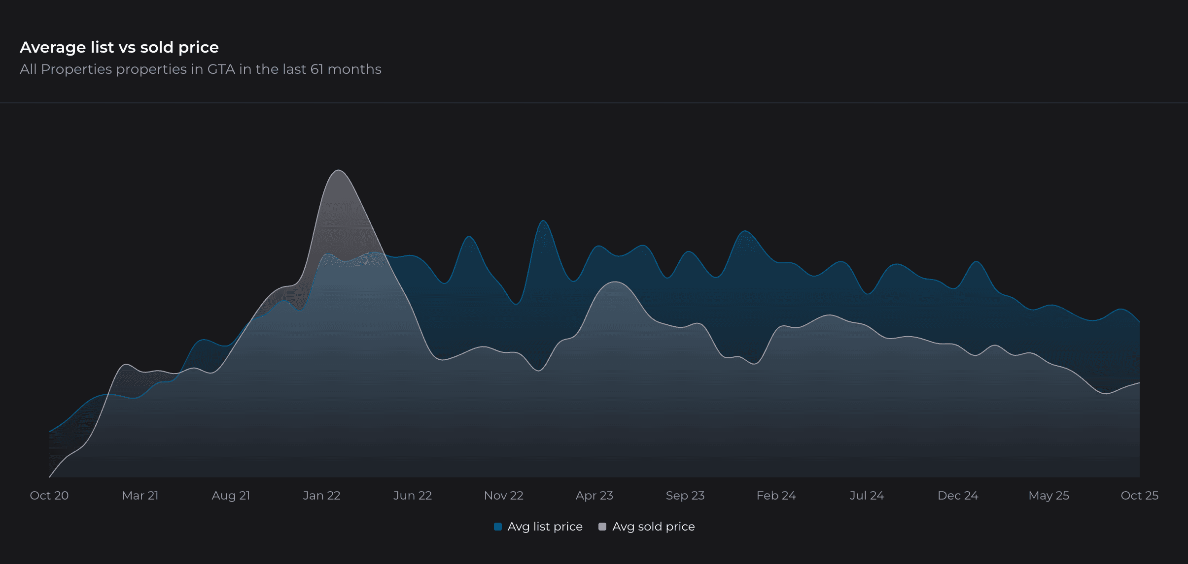 Market stats